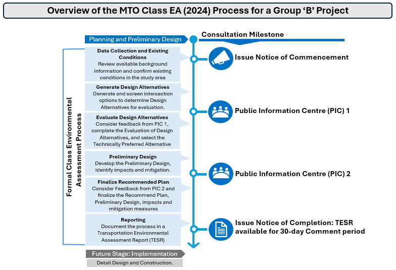 A flow chart describing the 2024 MTO Class Environmental Assessment process for a Planning and Preliminary Design Group ‘B’ project. There are six main steps: 1. Data Collection and Existing Conditions - Review background information, Issue Notice of Study Commencement and Review and Confirm Existing Conditions 2. Generate Design Alternatives – Generate and screen intersection options to determine Design Alternatives for evaluation. 3. Evaluate Design Alternatives – Complete the evaluation of Design Alternatives and select the Technically Preferred Alternative. 4. Preliminary Design – Develop the Preliminary Design, identify impacts and mitigation. 5. Finalize the Recommended Plan – Finalize the recommended plan, preliminary design, impacts and mitigation measures. 6. Reporting – Document the process in a Transportation Environmental Assessment Report (TESR), issue the Notice of Study Completion, open the TESR for public review for 30 days. Consultation will occur throughout the Planning and Preliminary Design, and then extend, as required, through the Implementation. Key consultation milestones for this project are: • Issue Notice of Commencement • Public Information Centre 1 • Public Information Centre 2 • Issue Notice of Completion and TESR for 30-day comment period A future stage will involve implementation of the project, which includes detail design and construction
